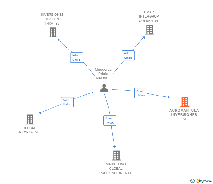 Vinculaciones societarias de ACROMANTULA INVERSIONES SL