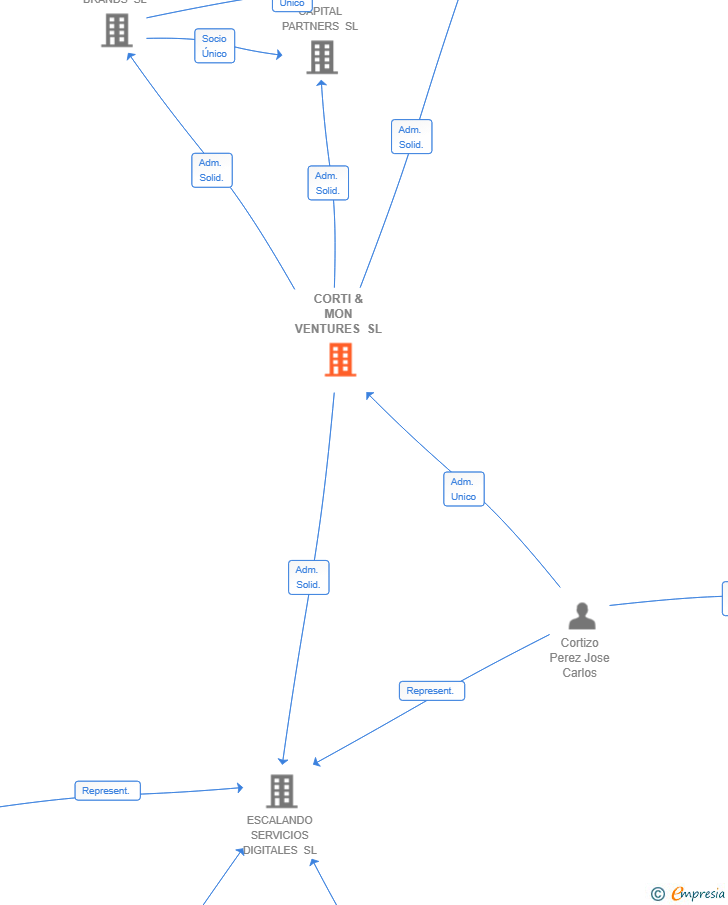 Vinculaciones societarias de CORTI & MON VENTURES SL