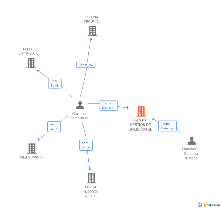 Vinculaciones societarias de GESTO GESTION DE SOLUCION SL