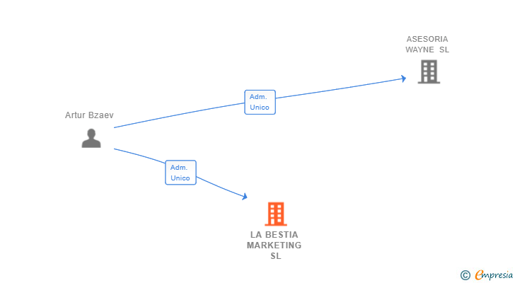Vinculaciones societarias de LA BESTIA MARKETING SL