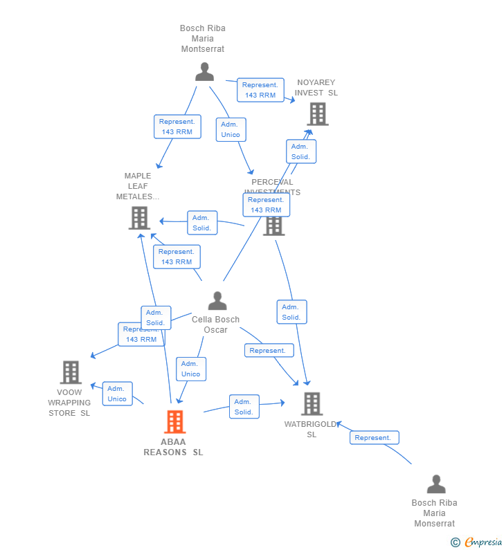 Vinculaciones societarias de ABAA REASONS SL