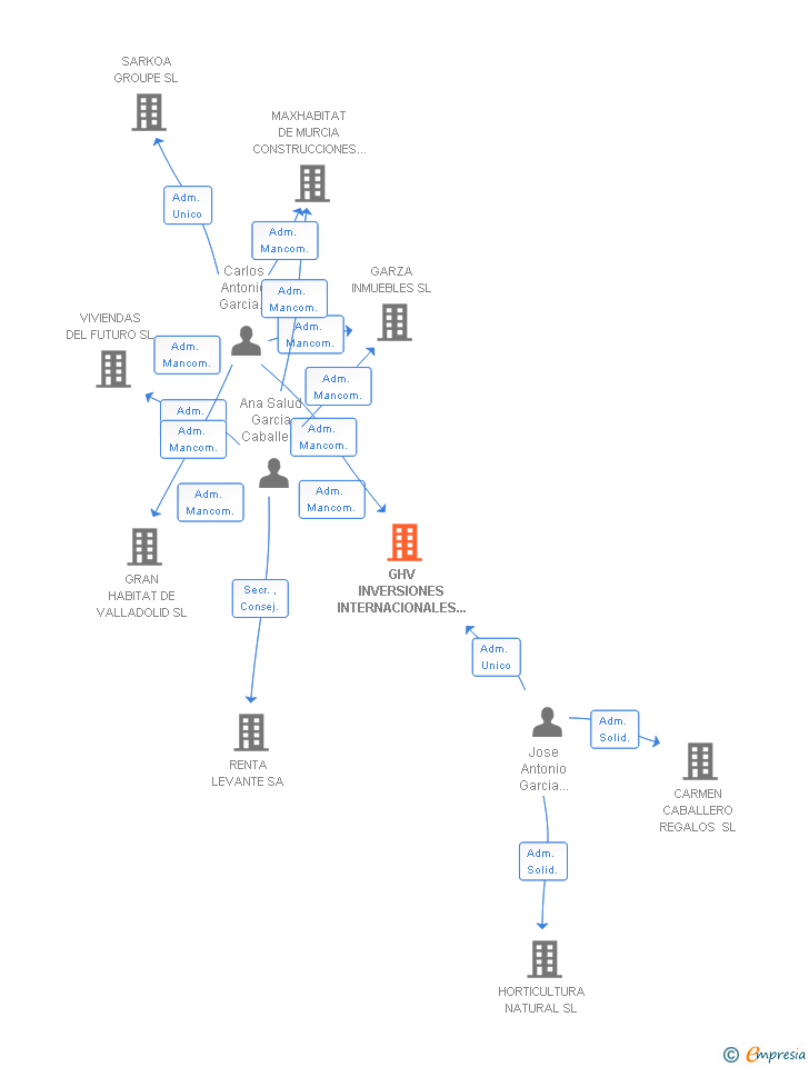 Vinculaciones societarias de GHV INVERSIONES INTERNACIONALES SL