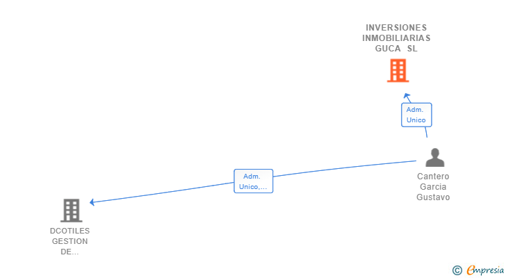 Vinculaciones societarias de INVERSIONES INMOBILIARIAS GUCA SL