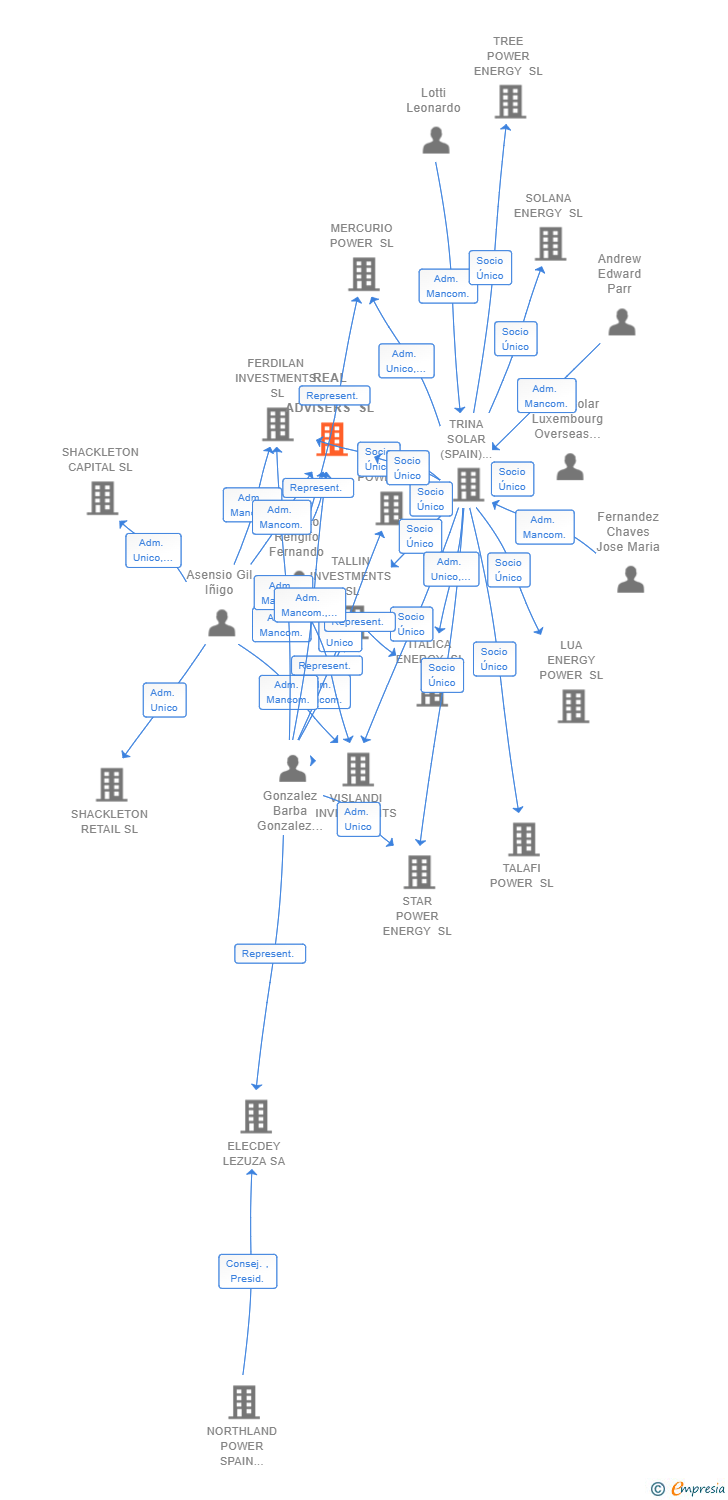 Vinculaciones societarias de REAL ENGLAND ADVISERS SL