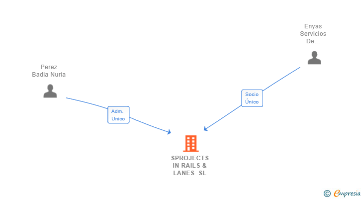 Vinculaciones societarias de SPROJECTS IN RAILS & LANES SL