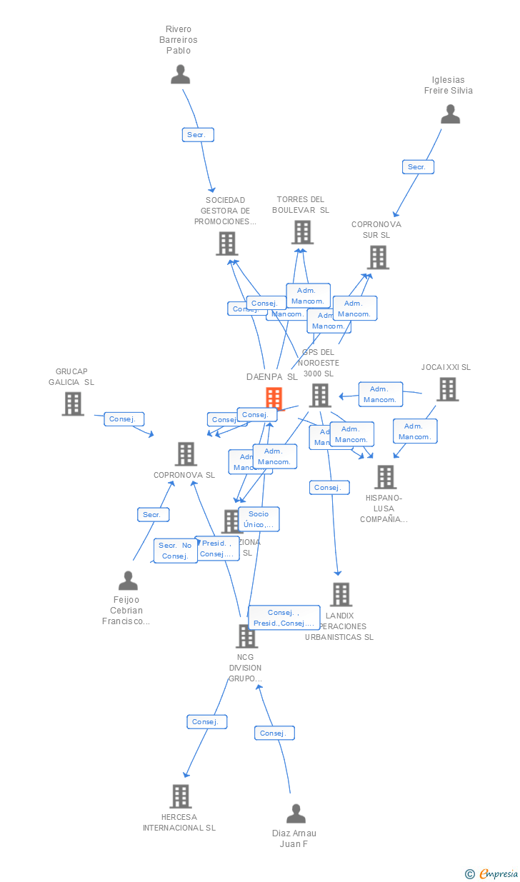 Vinculaciones societarias de DAENPA SL