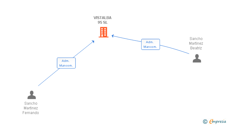 Vinculaciones societarias de VISTALBA 95 SL