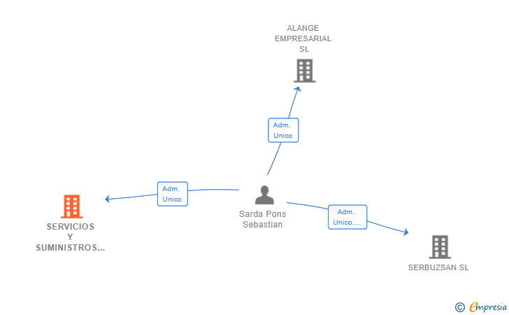 Vinculaciones societarias de SERVICIOS Y SUMINISTROS ANSEBA SL