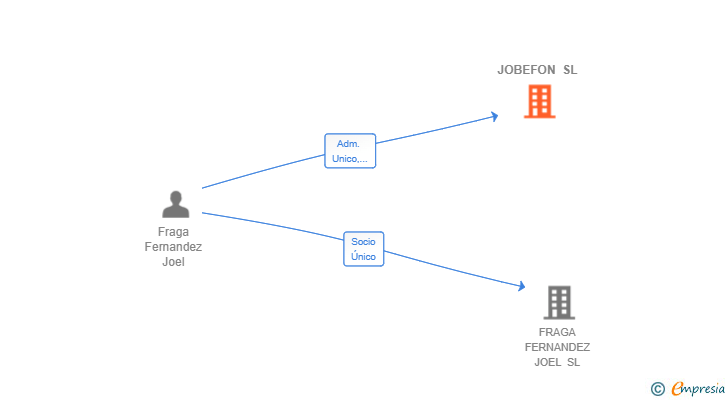 Vinculaciones societarias de JOBEFON SL