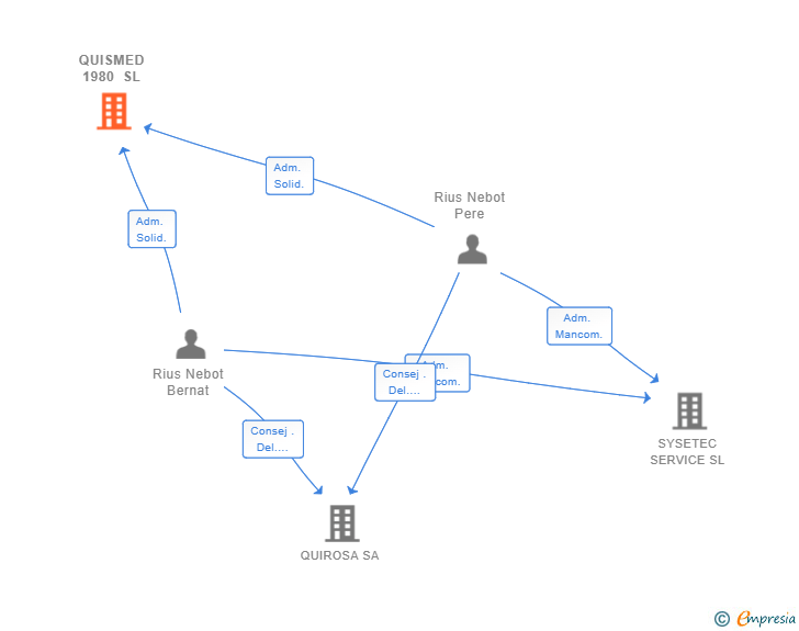 Vinculaciones societarias de QUISMED 1980 SL