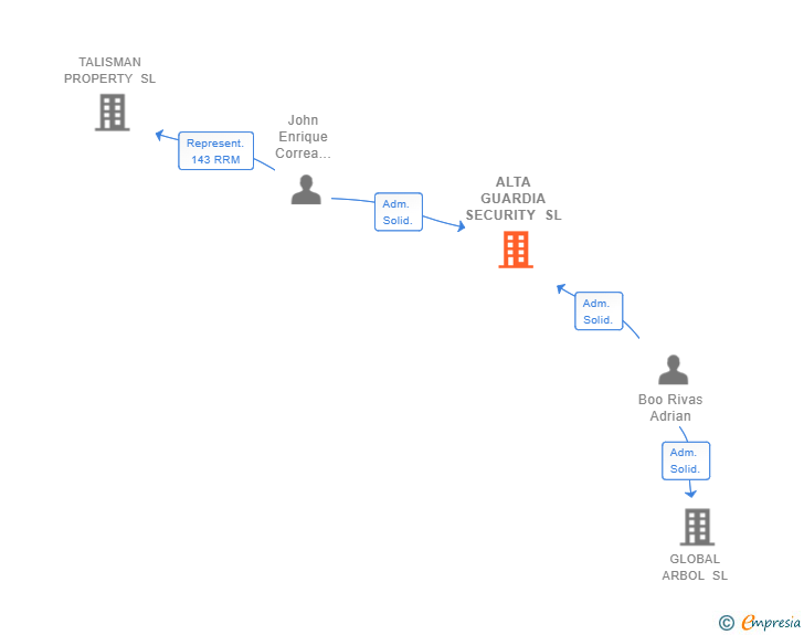 Vinculaciones societarias de ALTA GUARDIA SECURITY SL