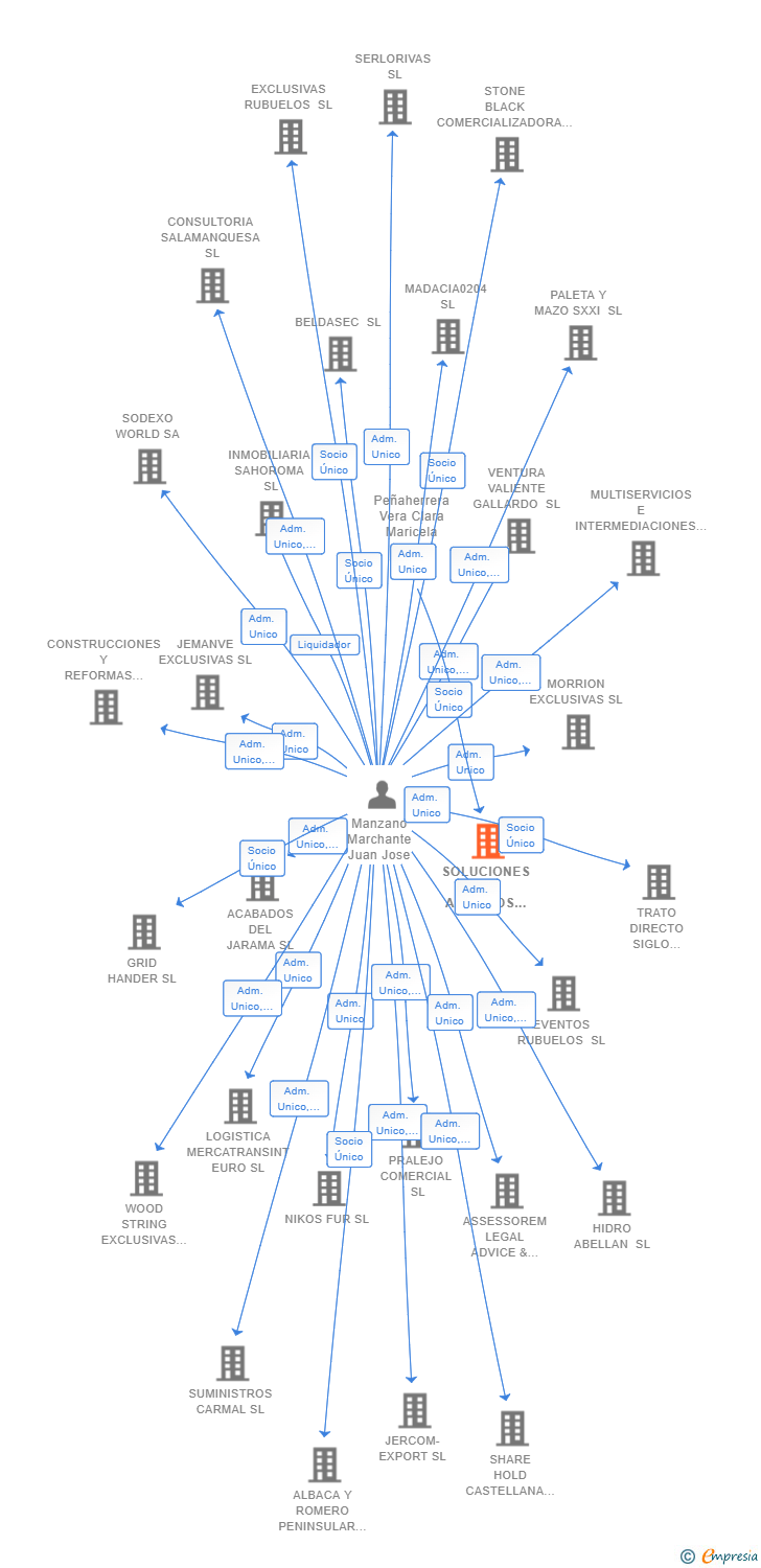 Vinculaciones societarias de SOLUCIONES Y ACIERTOS SL