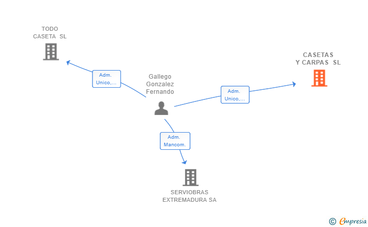 Vinculaciones societarias de CASETAS Y CARPAS SL