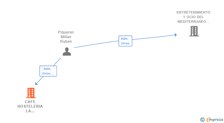 Vinculaciones societarias de CAFE HOSTELERIA LA FONTANA SL
