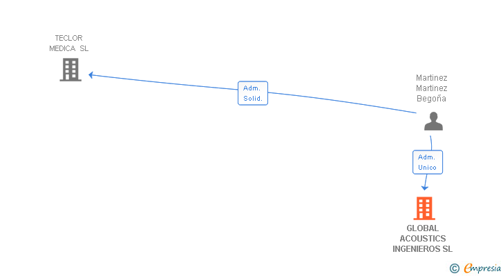 Vinculaciones societarias de GLOBAL ACOUSTICS INGENIEROS SL