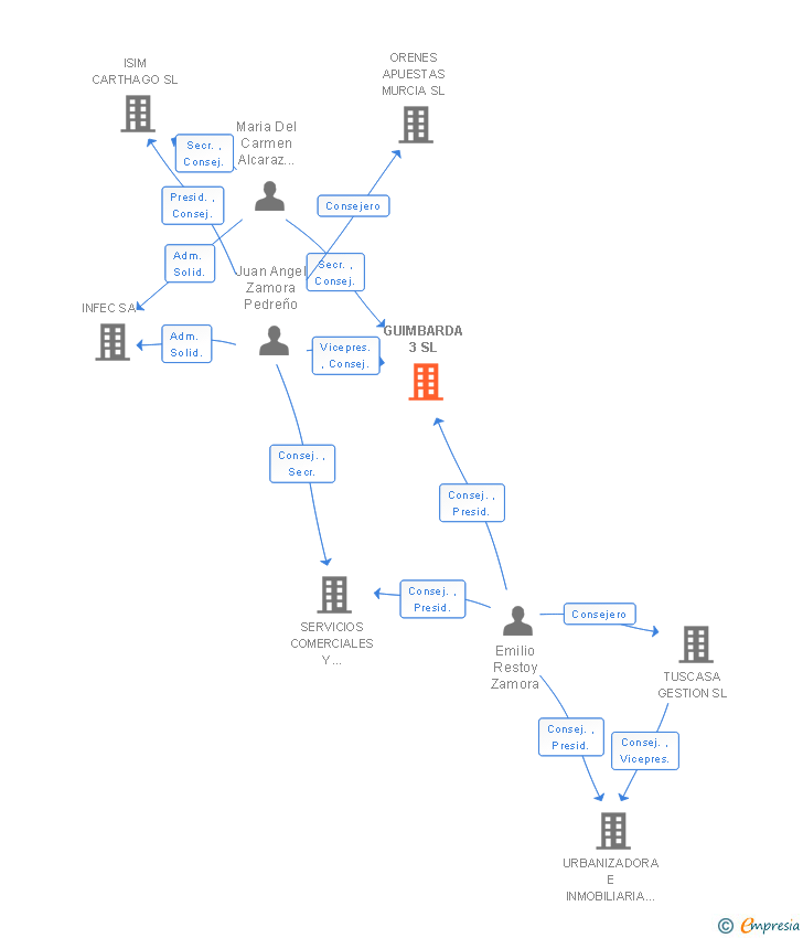 Vinculaciones societarias de GUIMBARDA 3 SL