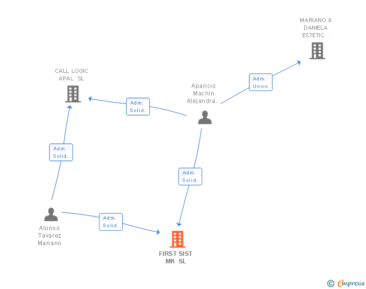 Vinculaciones societarias de FIRST SIST MK SL