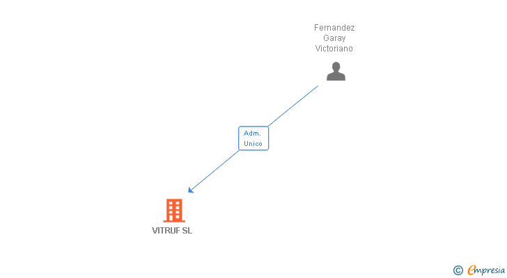 Vinculaciones societarias de VITRUF SL