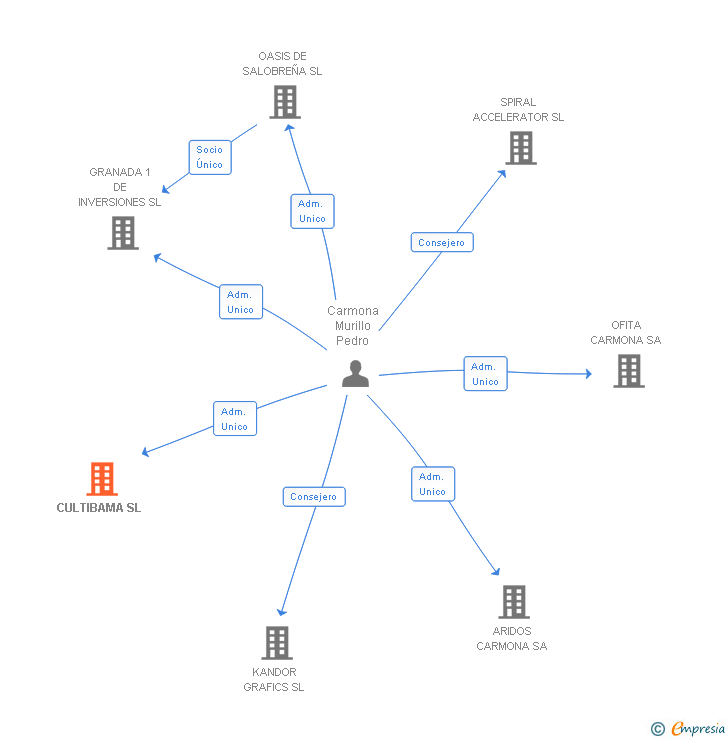 Vinculaciones societarias de CULTIBAMA SL