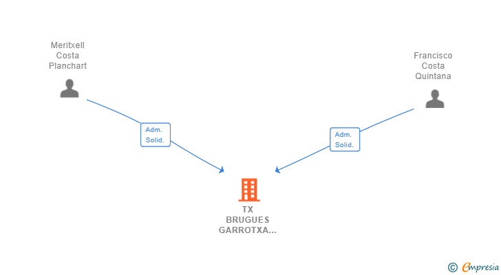 Vinculaciones societarias de TX BRUGUES GARROTXA SL