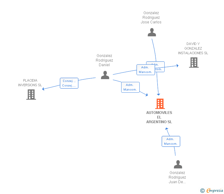 Vinculaciones societarias de AUTOMOVILES EL ARGENTINO SL
