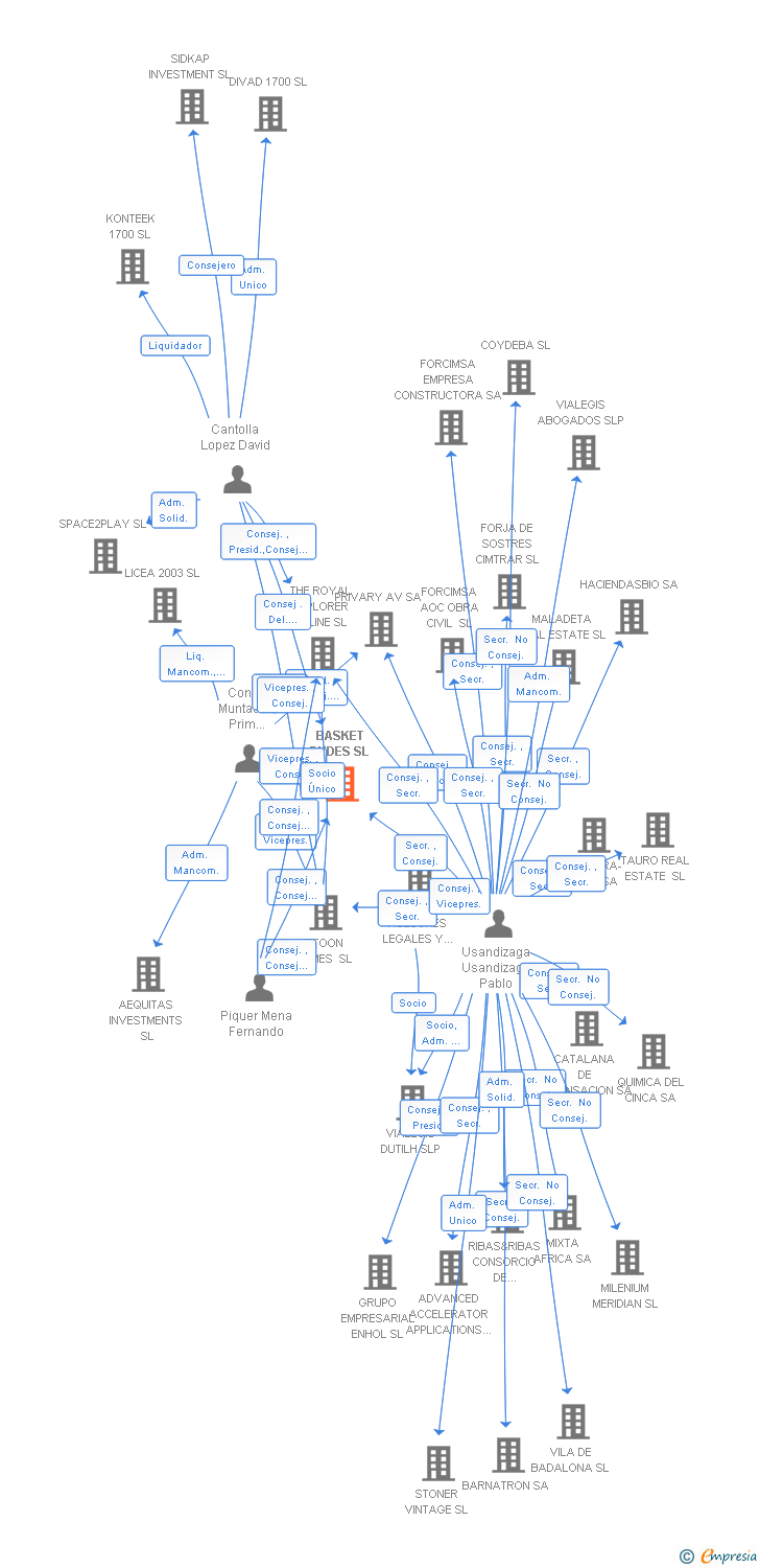 Vinculaciones societarias de BASKET DUDES SL