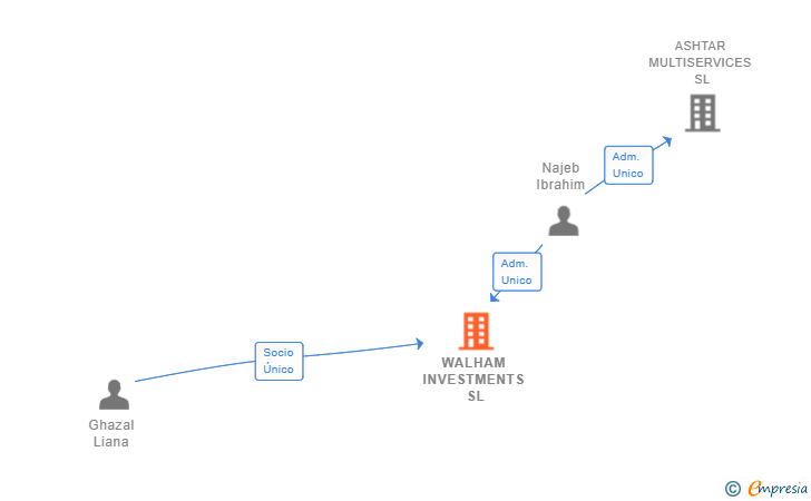 Vinculaciones societarias de WALHAM INVESTMENTS SL