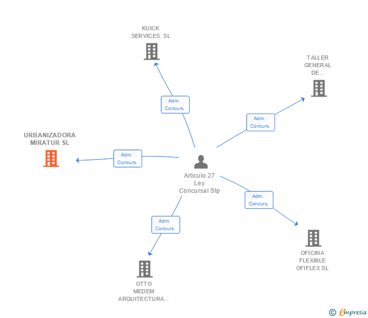 Vinculaciones societarias de URBANIZADORA MIRATUR SL