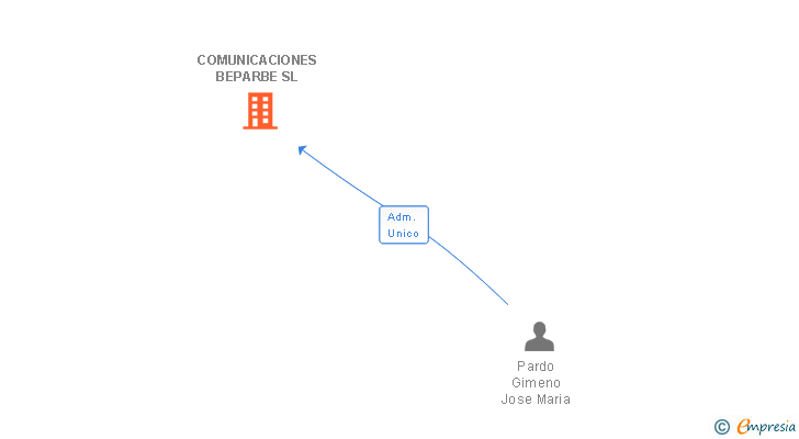 Vinculaciones societarias de COMUNICACIONES BEPARBE SL