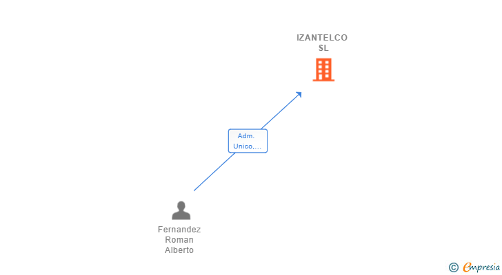 Vinculaciones societarias de IZANTELCO SL