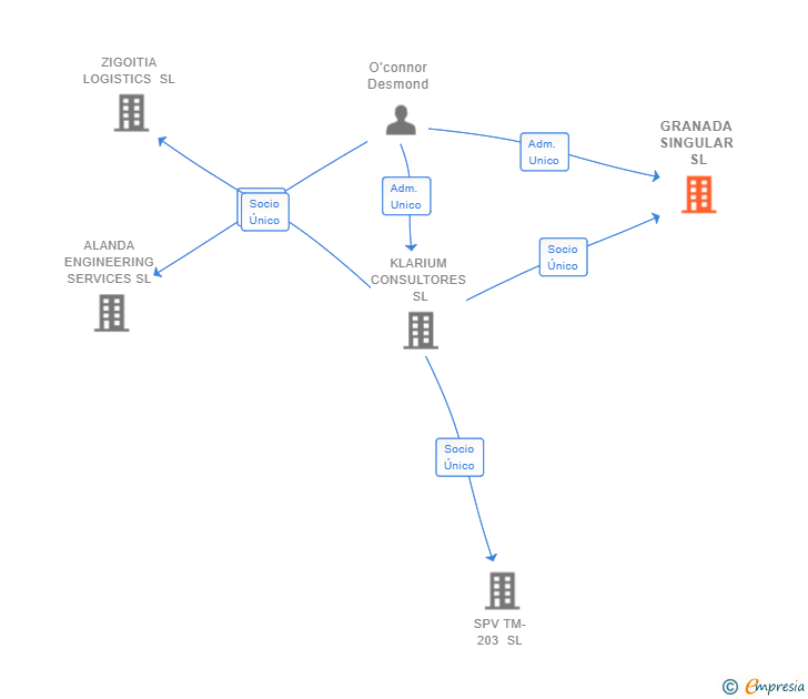 Vinculaciones societarias de GRANADA SINGULAR SL