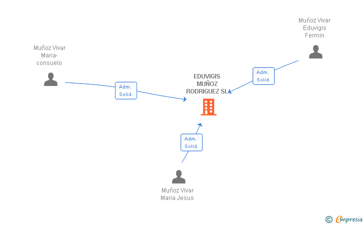 Vinculaciones societarias de EDUVIGIS MUÑOZ RODRIGUEZ SL