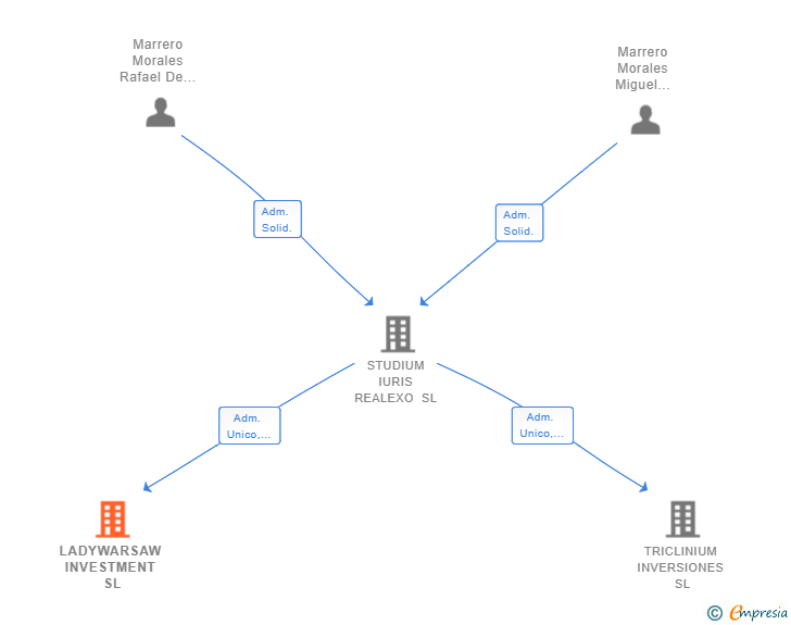 Vinculaciones societarias de LADYWARSAW INVESTMENT SL