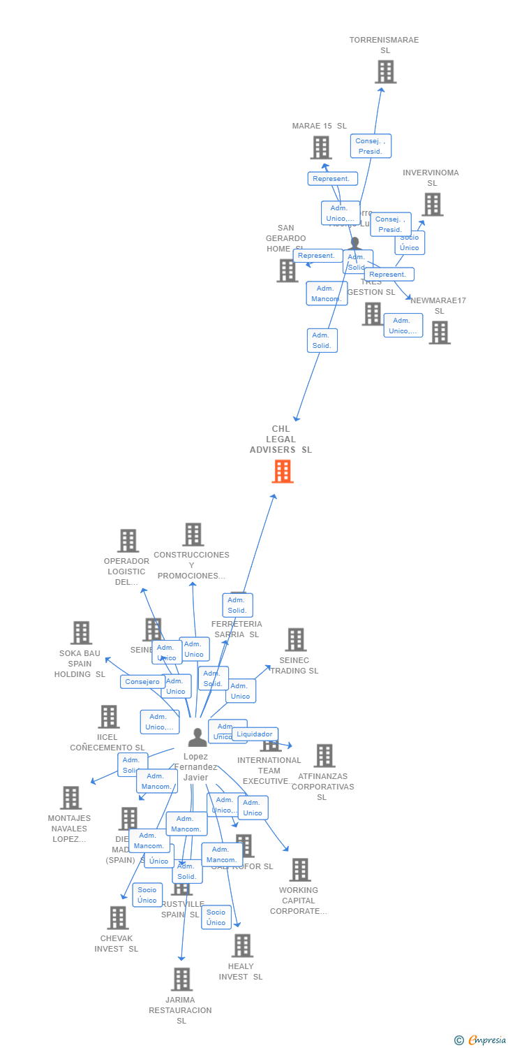 Vinculaciones societarias de CHL LEGAL ADVISERS SL