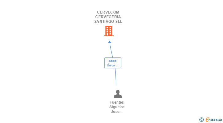 Vinculaciones societarias de CERVECOM CERVECERIA SANTIAGO SLL