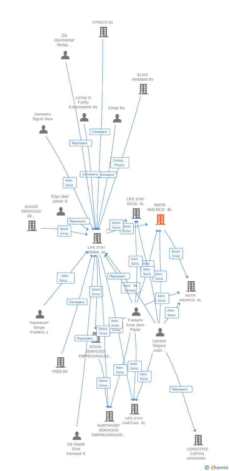 Vinculaciones societarias de HOTH HOLDCO SL