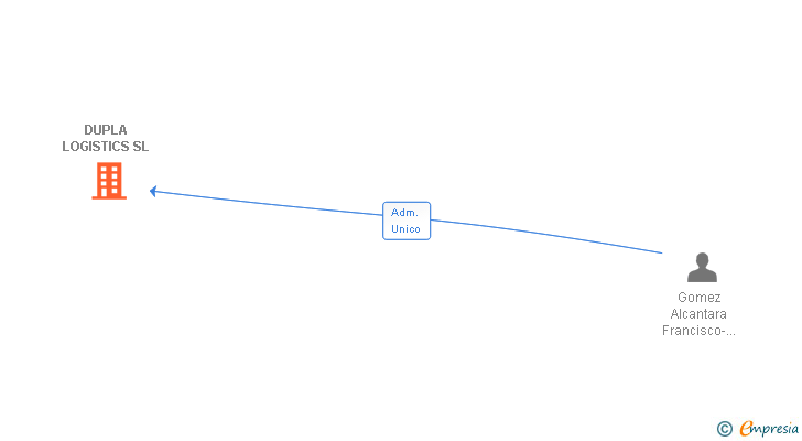 Vinculaciones societarias de DUPLA LOGISTICS SL