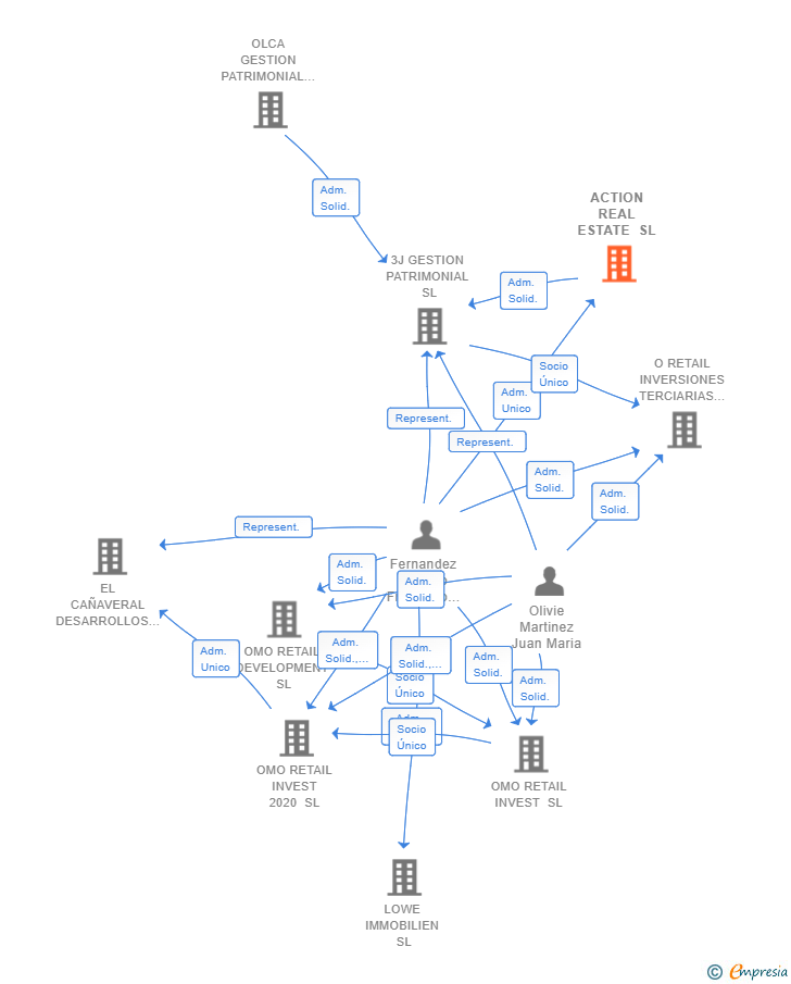 Vinculaciones societarias de ACTION REAL ESTATE SL