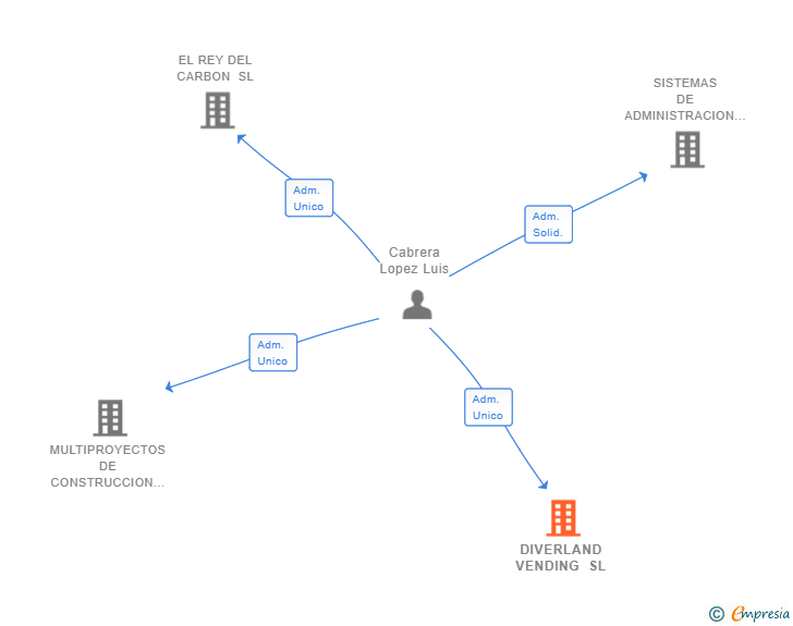 Vinculaciones societarias de DIVERLAND VENDING SL