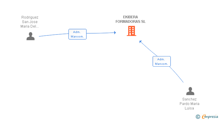 Vinculaciones societarias de EKIBERA FORMADORAS SL