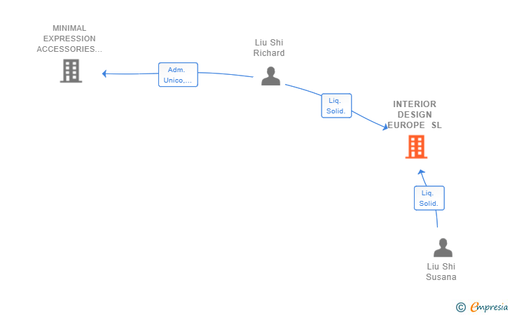 Vinculaciones societarias de INTERIOR DESIGN EUROPE SL