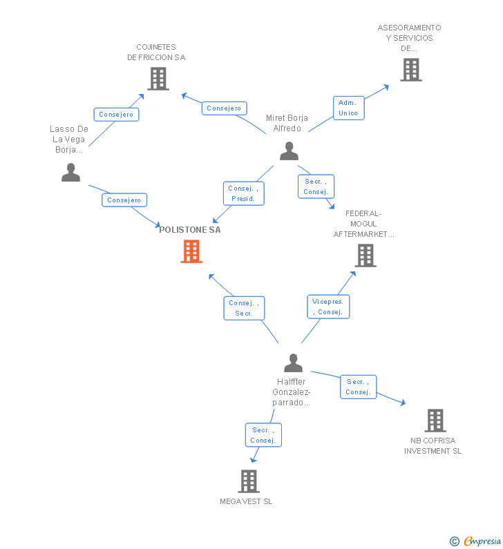 Vinculaciones societarias de POLISTONE SA