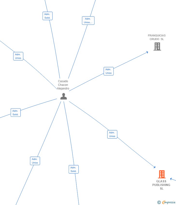 Vinculaciones societarias de GLASS PUBLISHING SL