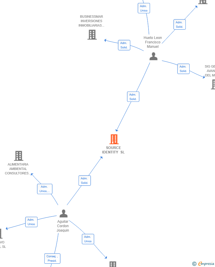 Vinculaciones societarias de SOURCE IDENTITY SL