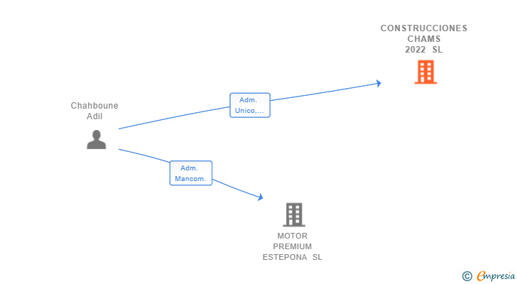 Vinculaciones societarias de CONSTRUCCIONES CHAMS 2022 SL