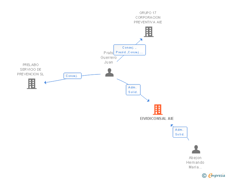 Vinculaciones societarias de EIVIDICONSAL AIE
