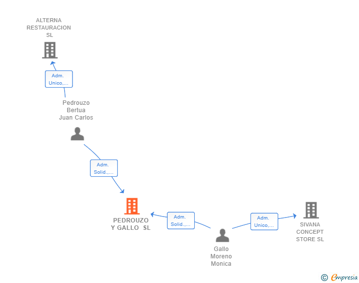 Vinculaciones societarias de PEDROUZO Y GALLO SL