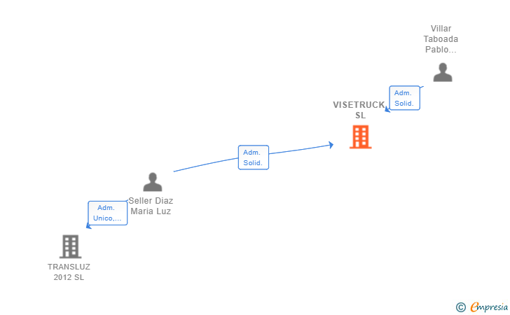 Vinculaciones societarias de VISETRUCK SL