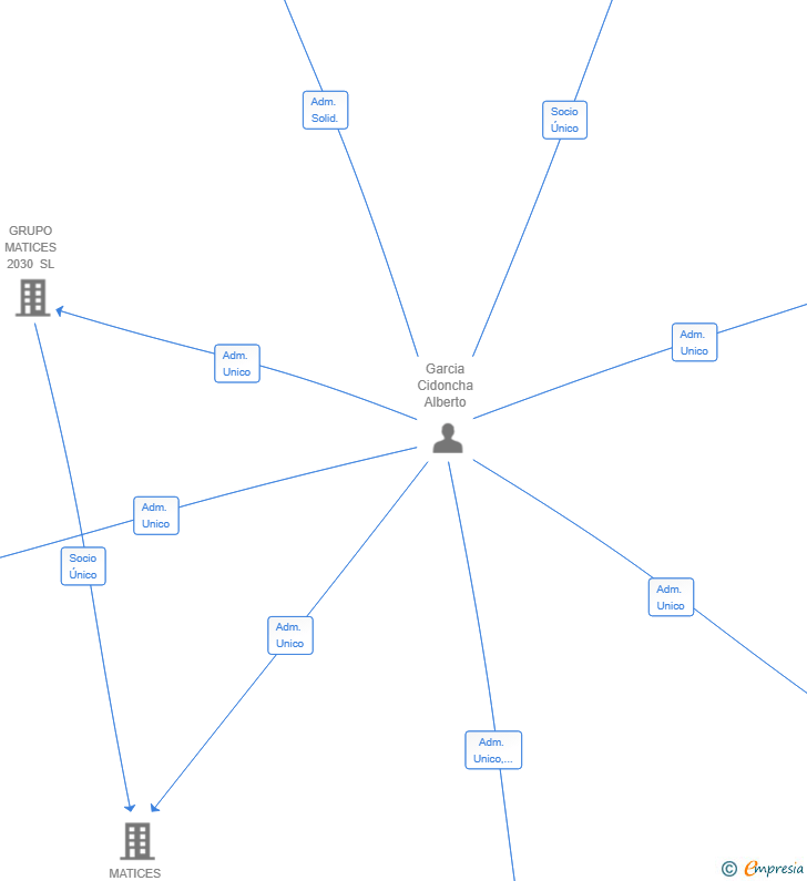 Vinculaciones societarias de INVERSIONES CIDONCHA SL
