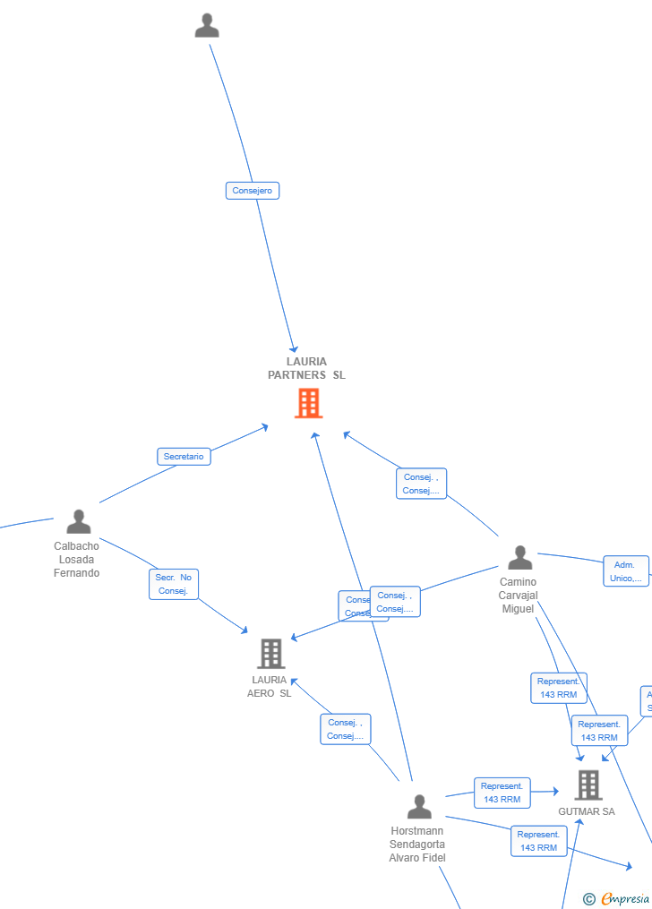 Vinculaciones societarias de LAURIA PARTNERS SL